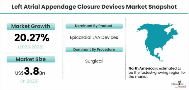 Left-Atrial-Appendage-Closure-Devices-Market-Dynamics